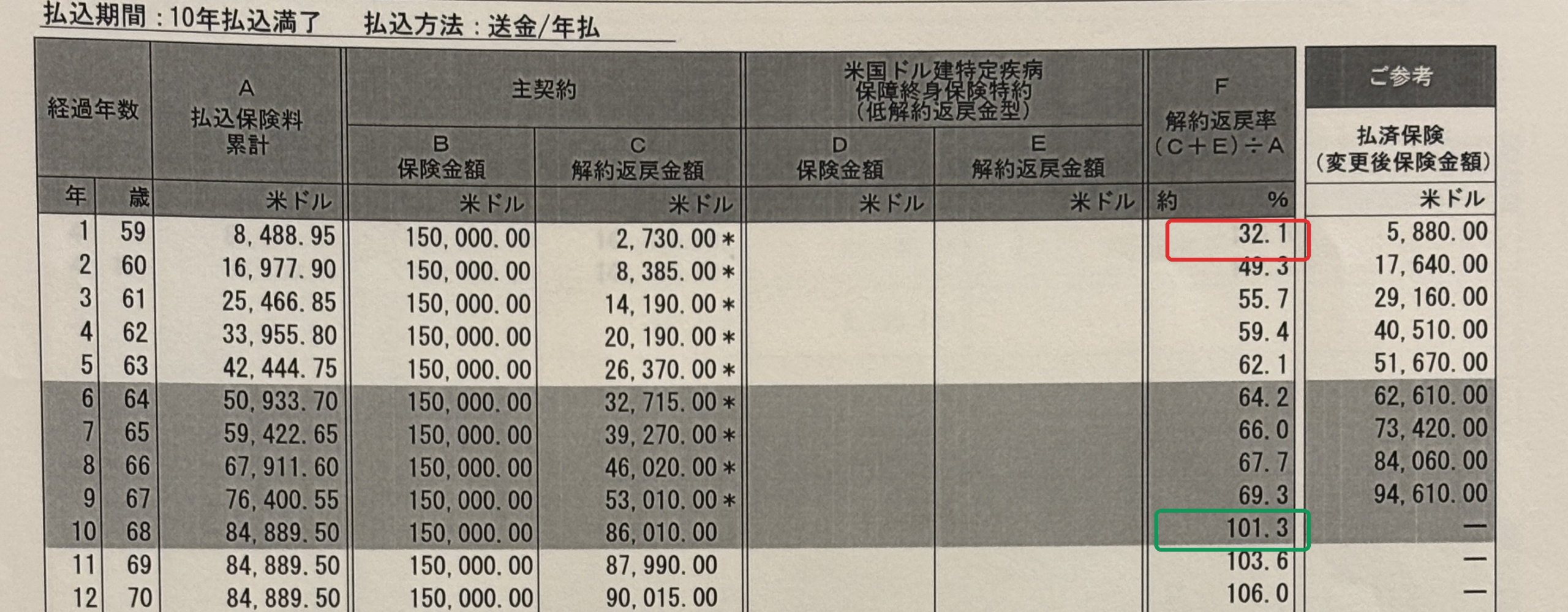 米国ドル建終身保険（低解約返戻金型）のご契約の推移表。1年目の解約返戻率32.1%、9年目69.3%、10年目101.3%