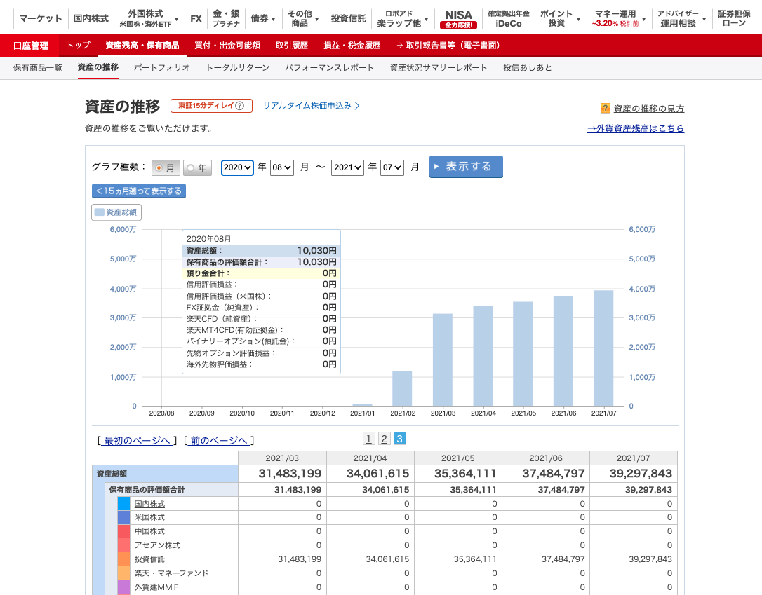 楽天証券の資産推移グラフ。2020年8月の1万円から入金を重ね、2021年夏に約4,000万円まで積み上がっている