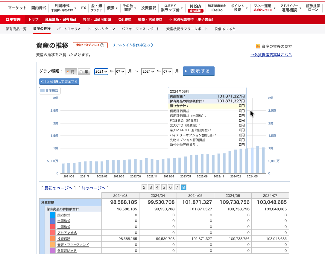楽天証券の資産推移グラフ。2021年から2024年にかけて評価額が1億円を突破