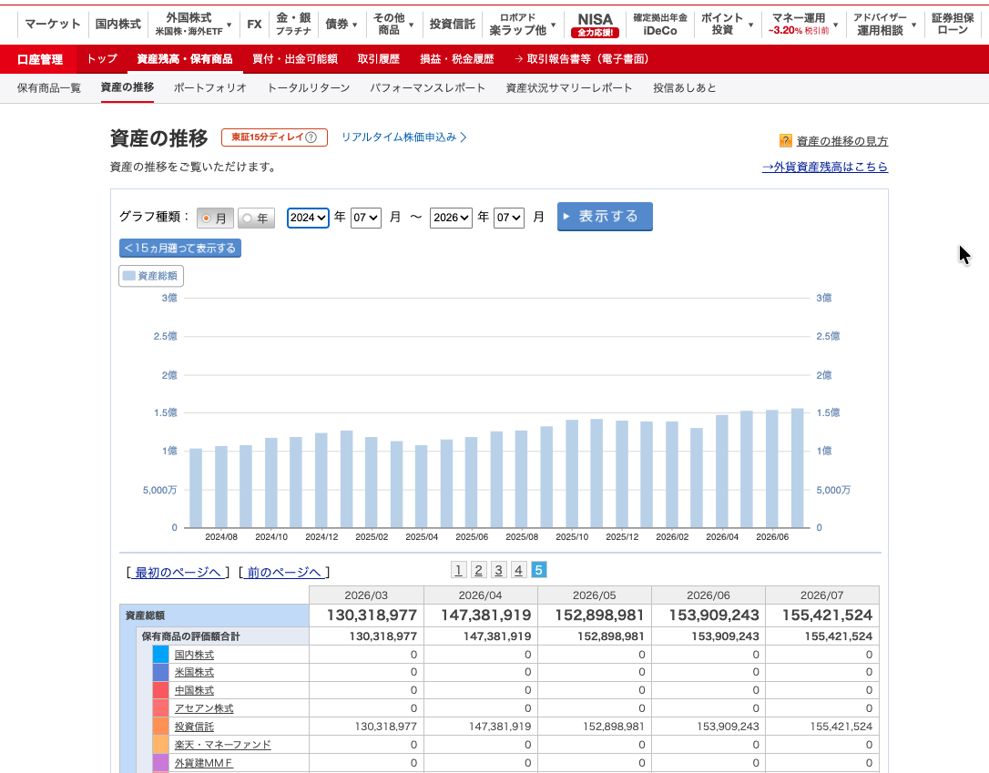 楽天証券の資産推移グラフ。2024年から2026年にかけて評価額が1億5,000万円台に到達