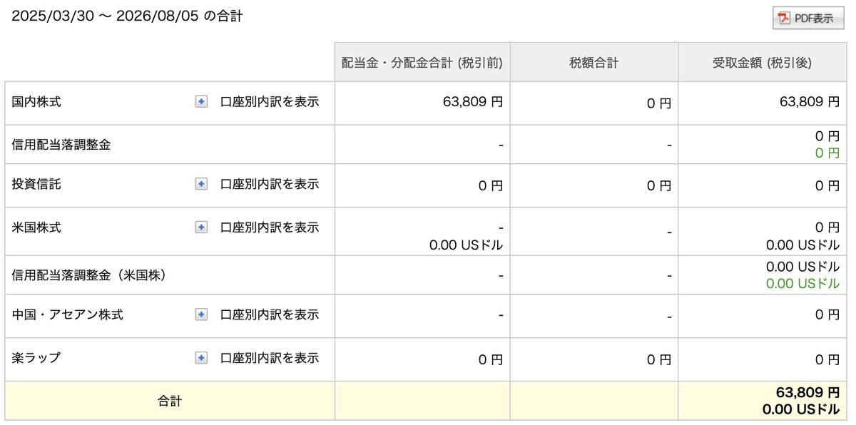 楽天証券の配当金・分配金画面。2025年3月30日から2026年8月5日までの国内株式の配当金合計63,809円、税額合計0円、受取金額63,809円