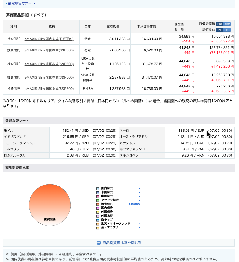 保有商品詳細の画面。ほとんどがeMAXIS Slim 米国株式（S&P500）で商品別資産比率は投資信託100%