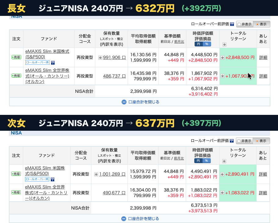 娘2人のジュニアNISA。長女240万円→632万円、次女240万円→637万円