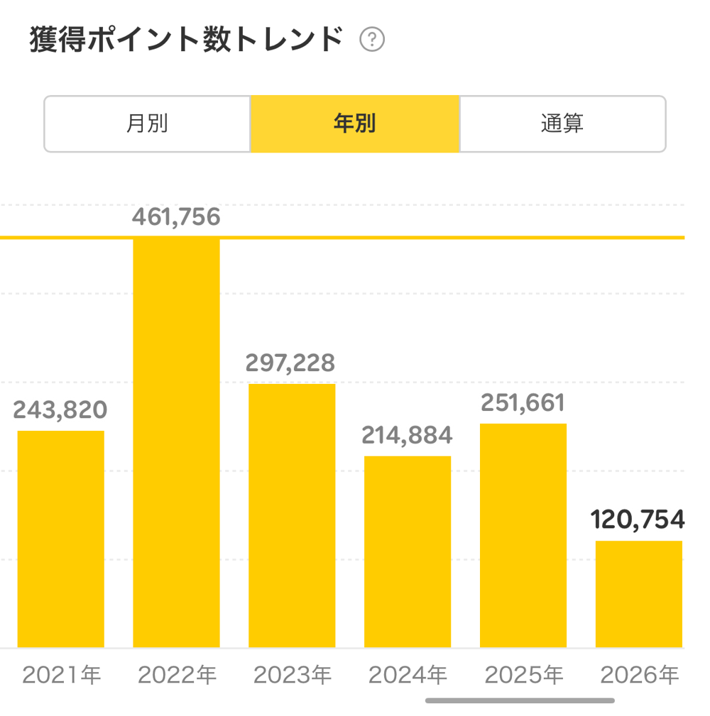 楽天ポイントの年別獲得推移グラフ。2022年の461,756ポイントがピークで、以降は年20万〜30万ポイント