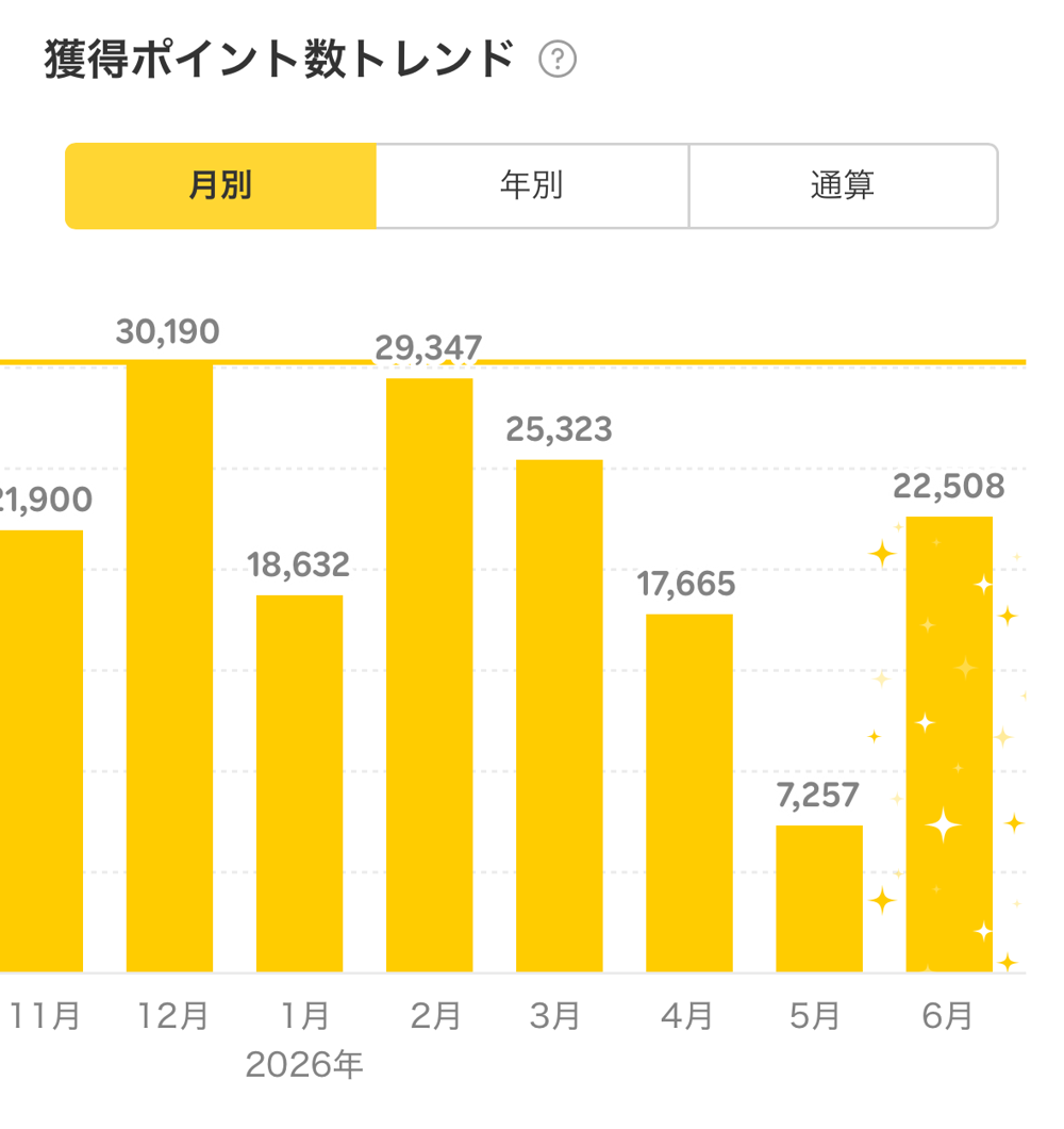 楽天ポイントの月別獲得推移グラフ。直近8ヶ月は7千〜3万ポイントのブレがありつつ平均約2.2万ポイント