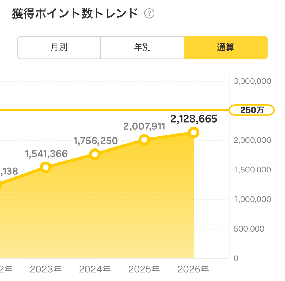 楽天PointClubの通算獲得ポイント画面。2,128,665ポイント