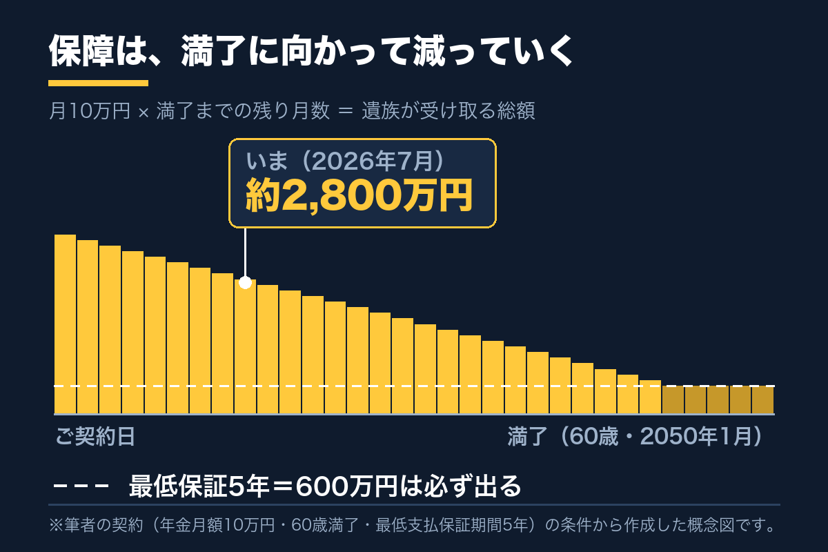 収入保障保険のしくみ図。保障額は月10万円×満了までの残り月数で、契約時から満了に向かって右肩下がりに減っていく。2026年7月時点で約2,800万円、最低支払保証期間5年＝600万円が下支えとなる