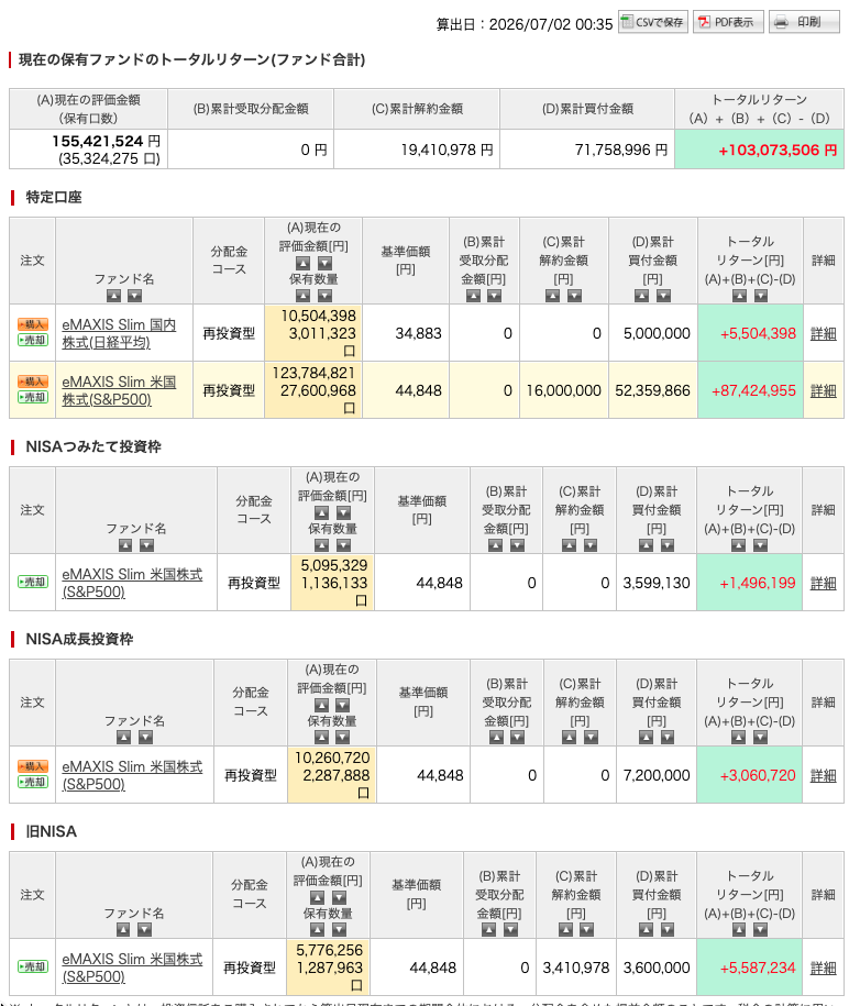 楽天証券のトータルリターン画面。累計買付額7,175万円・評価額1億5,542万円・利益約1億307万円