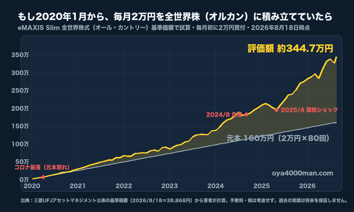 2020年1月から毎月2万円をオルカンに積み立てた場合の推移。元本160万円が2026年8月18日時点で約344.7万円