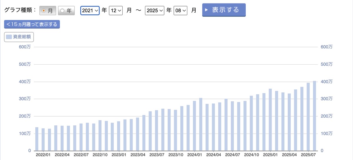 楽天証券の資産の推移(2021年12月〜2025年8月)